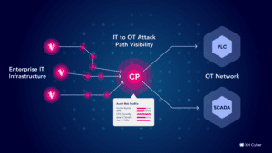Extend Exposure Management to Protect Legacy and OT Systems